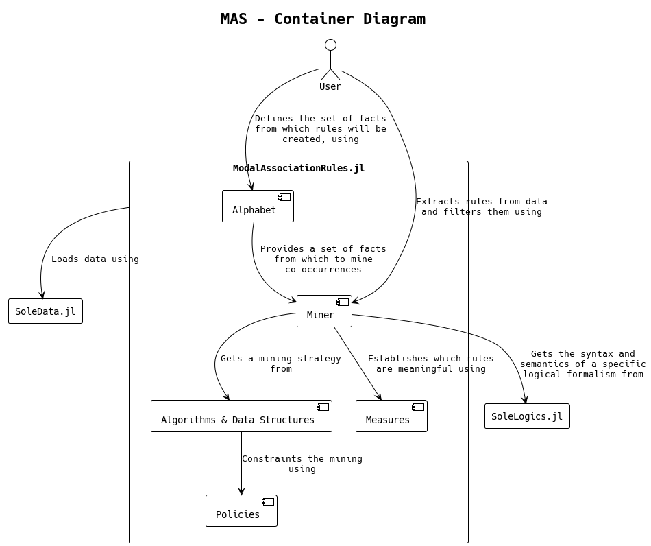 container context diagram, showing the main components of this package