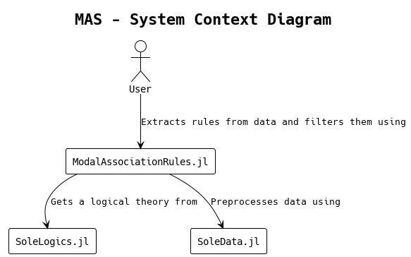 system context diagram, relating the user to this package which, in turn, interfaces with SoleLogics.jl and SoleData.jl