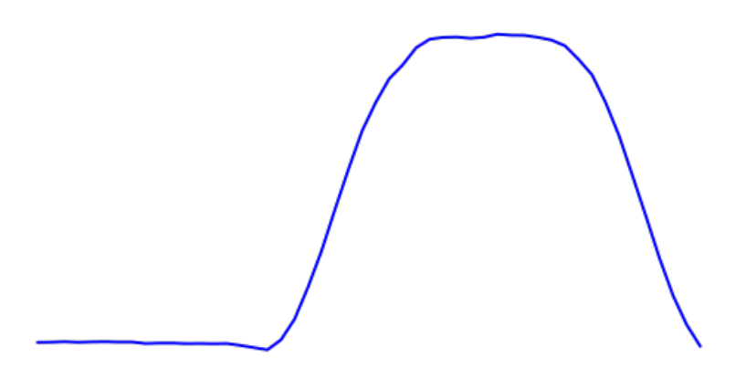 Monovariate time series.